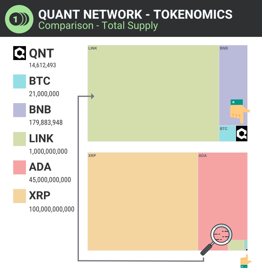 And then, to find an adopted technology on such a level like overledger, and supported by the most valuable tokenomics  $Qnt