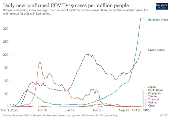 21"Overwhelming focus on opening things up,when the summer lull in cases was broadly similar to peak levels seen in Asian success stories.Obsession w keeping travel going,no central quarantine,failure to learn much from places w successful tracing systems"  https://twitter.com/Birdyword/status/1321283015285374978
