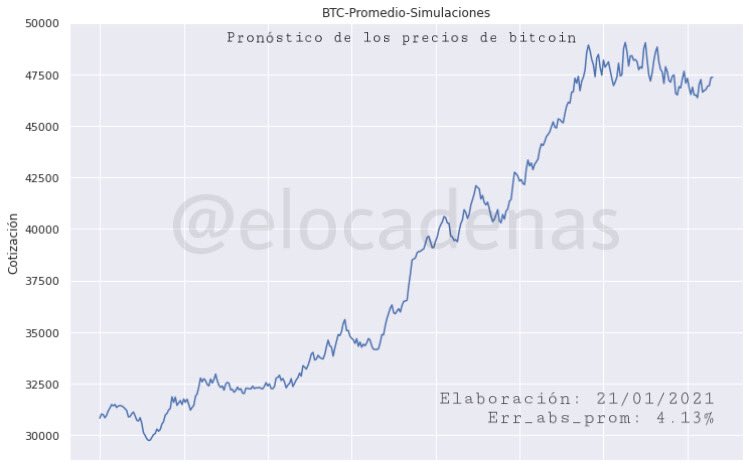 elocadenas's tweet photo. Me da la impresión que viene nuevamente un impulso en los precios de #Bitcoin a partir de mañana. Veamos cómo se comporta el modelo.

#Forecast #Price #Markets https://t.co/ucKA1LtFY1