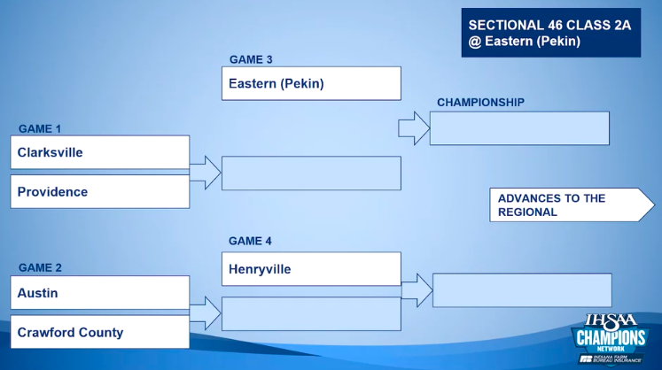 indyhsscores's tweet photo. CLASS 2A Sectional 46

More pairings: https://t.co/4mqGeklNYo https://t.co/xObfFEjl4E