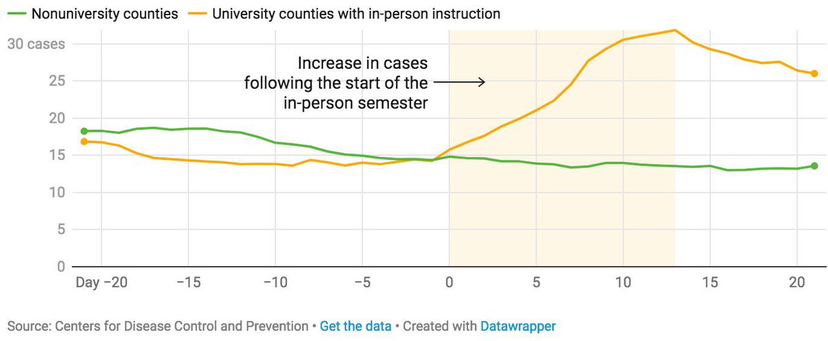 REMOTE VERSUS IN PERSON UNIVERSITY CLASSES for #COVID19 risk—we now know the answer: new <a href="/CDCgov/">CDC</a> study:

📌 *56% case increase* in counties that had large university w/ in person classes plus a +2.4% positivity...

📌Contrast: *17.9% decreased* incidence w/ remote instruction.