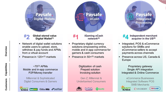 4)Paysafe Suite Overview:- Both B2B & B2C solutions- Digital Wallet  -  $DKNG, Betfair, William Hill customers- eCash  - Fortnite, Twitch, Spotify customers- Integrated Processing  -  $DKNG, BetWildwood (new), Mindbody customers https://www.casinocitytimes.com/news/article/paysafe-partners-with-colorados-betwildwood-238390