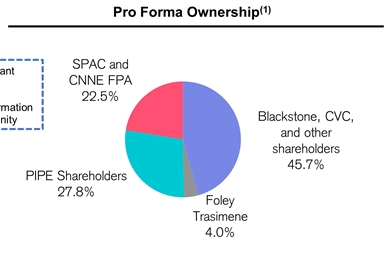 11)Pro-Forma Details + Valuation:- 22.5% of company going public- $6.9B in uses- $1.11B in debt paydown- $9B Pro-Forma Valuation @ $10.00- $17B Pro-Forma Valuation @ 18.89 1/22 close price