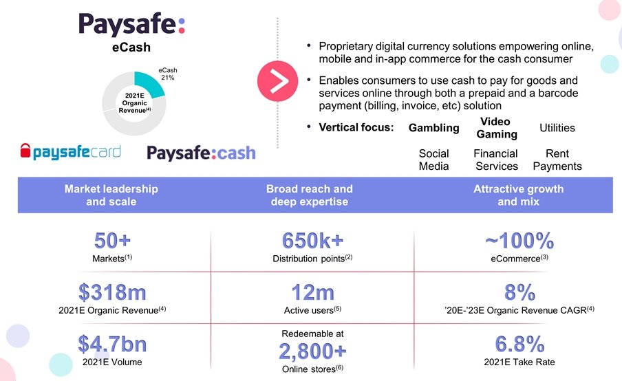 8)eCash:- Includes  @paysafecard and  @paysafecash - Pre-bought vouchers to upload onto services like Amazon, Fortnite, Google, Spotify, Steam, Twitch- Highest take rate- $318M '21E rev- $4.7B '21E vol- 8% '20-23 CAGR https://www.paysafecard.com/en/corporate/press/press-releases/detail/paysafecard-teams-up-with-spotify-1/