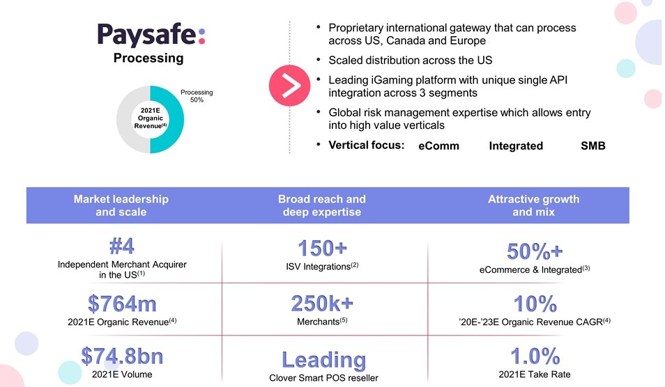 9)Processing:- eCommerce focused, B2C- Leading iGaming platform with unique single API integration-  $DKNG partnership - Can process across US, Canada, Europe- Clover POS reseller- $764m '21E rev- $74.8B '21E vol- 10% '20E-'23E CAGR https://www.paysafe.com/us-en/paysafegroup/news/detail/paysafe-provides-new-payment-options-for-draftkings-in-europe2/