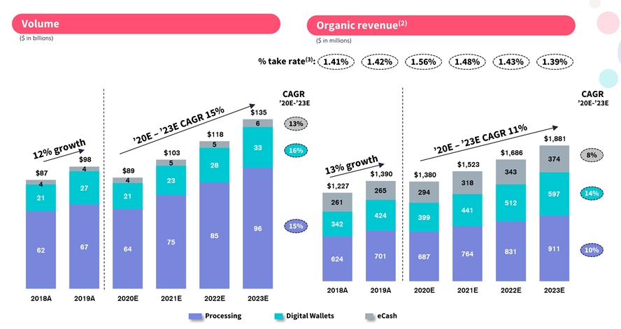 10)Financials:- 13% rev growth over 2018-19- 11% rev '20E-'23E CAGR- $1.81B 2023E rev- Income diversified between regions and segments- These numbers can change based on USA iGaming market expansion