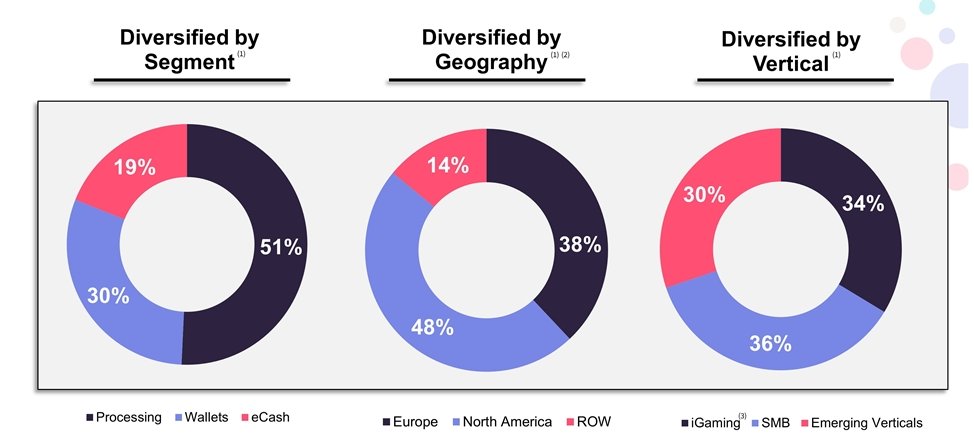 10)Financials:- 13% rev growth over 2018-19- 11% rev '20E-'23E CAGR- $1.81B 2023E rev- Income diversified between regions and segments- These numbers can change based on USA iGaming market expansion