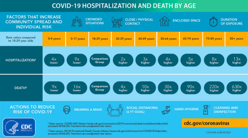 There is effort involved in getting doses to high-risk people on the priority list. But it magnifies the positive impact of the dose by a factor of 3, 5, 10, or even 220 (by CDC calculations), depending on who gets it. With numbers like these, the effort is surely worth it. 7/9