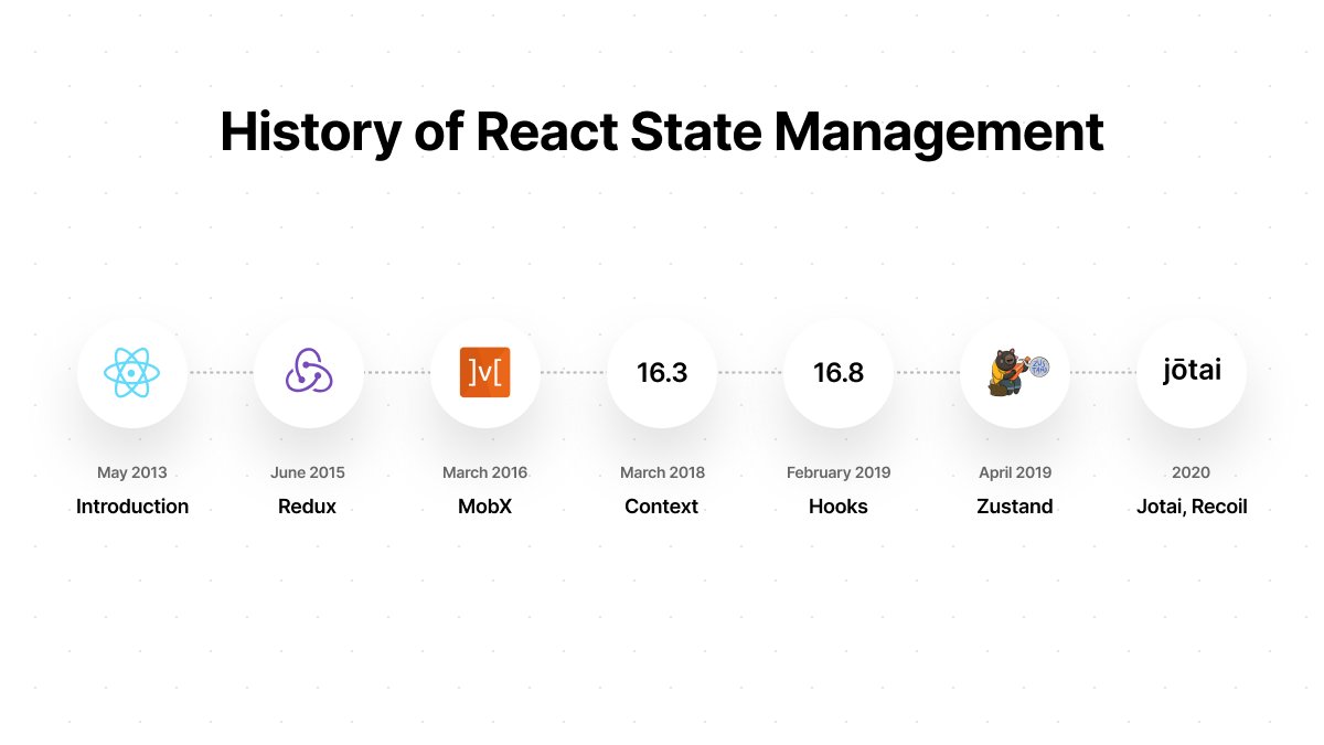 History of React State Management• 2013 – Introduction• 2015 – Redux• 2016 – MobX• 2018 – Context• 2019 – Hooks• 2019 – Zustand• 2020 – Jotai, Recoil• 2021 – useSelectedContextThe future is exciting! Here's a brief summary of how we got here 