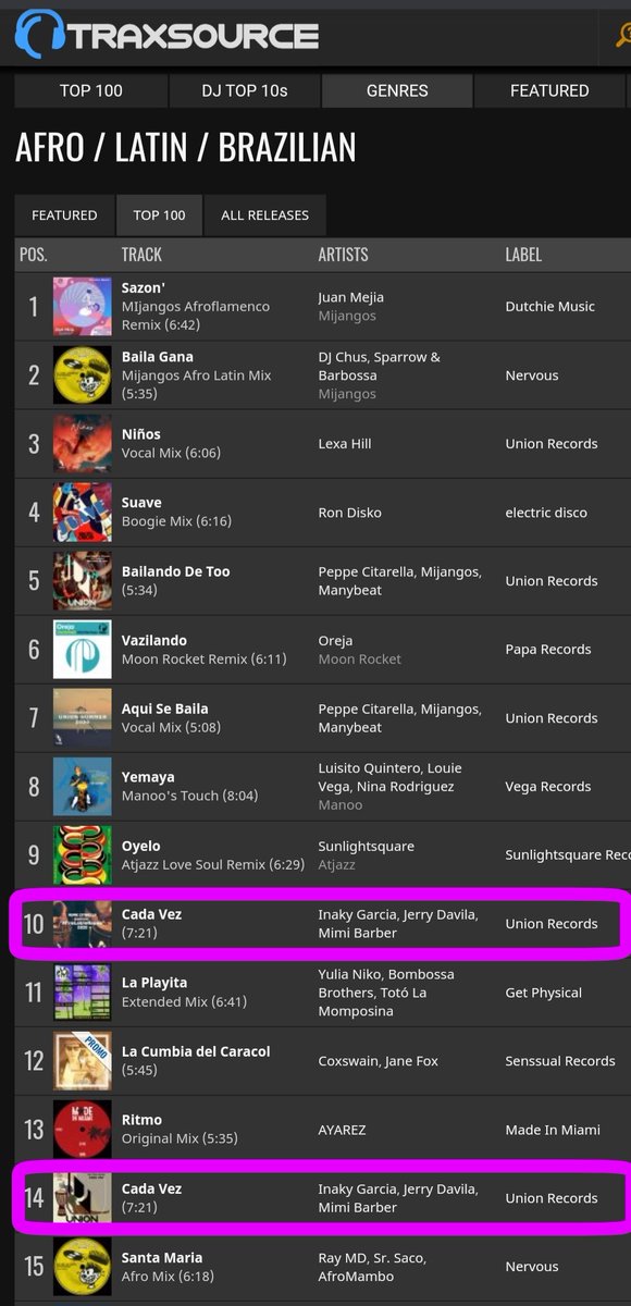 DjInaky's tweet image. We are back in the top 10 🙏🙏❤❤
Union Records 

traxsource.com/track/8364159/…