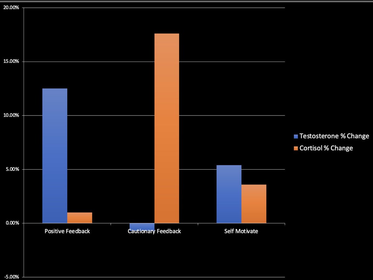 In research on professional rugby players, they watched video with their coach 2hrs before a game, pointing out mistakes they'd made OR showing their successesWatched mistakes? Increase in Cortisol & played worse.Watched positive plays? Increase in Testosterone & played better