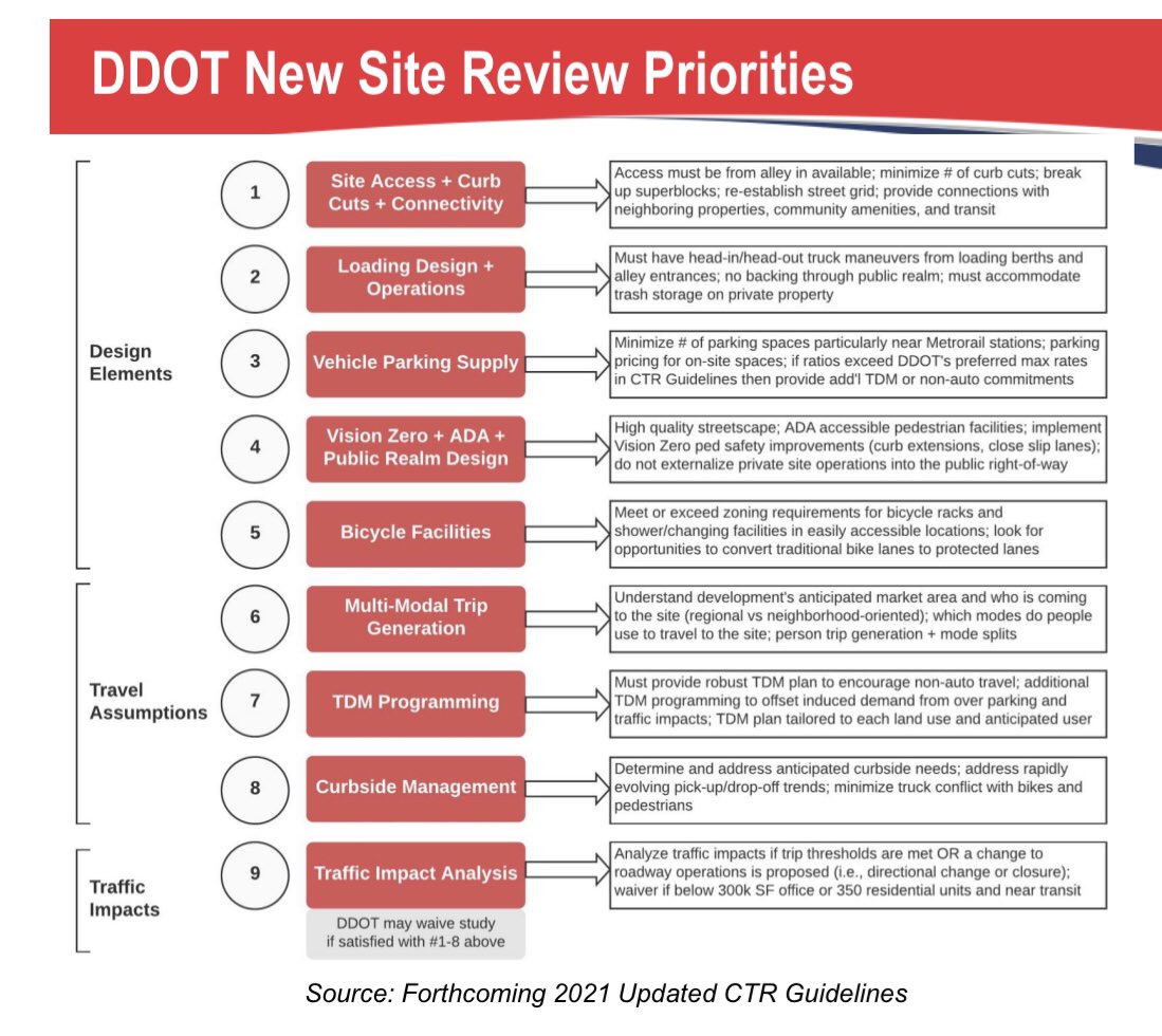 Quality site design, public realm design,  #VisionZero, connectivity to transit & n’borhood amenities, and minimal parking supply are the most important aspects of a project to DDOT. The traffic analysis (i.e. intsctn congestion) has been demoted to #9 (most cities it’s still #1).