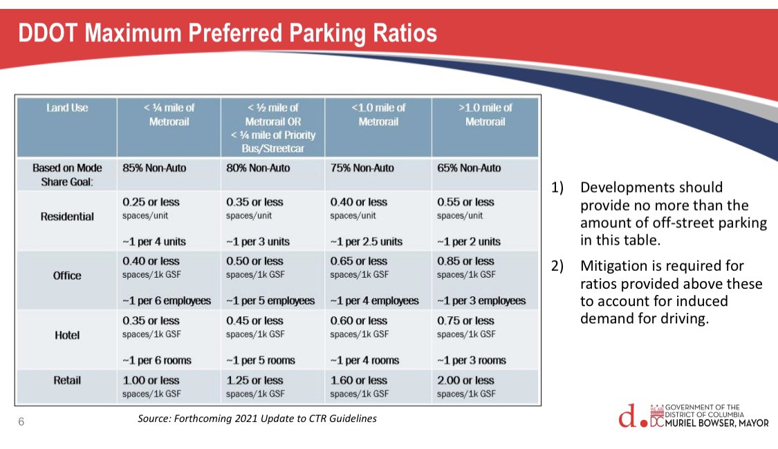 These are our DDOT preferred max parking ratios, based on the DC Comp Plan’s 75% non auto modeshare goal (higher near Metro stations). They fit nicely w/in the 2016 Zoning Regs mins and maxes.Mitigation is required for higher parking ratios to offset induced demand for driving.