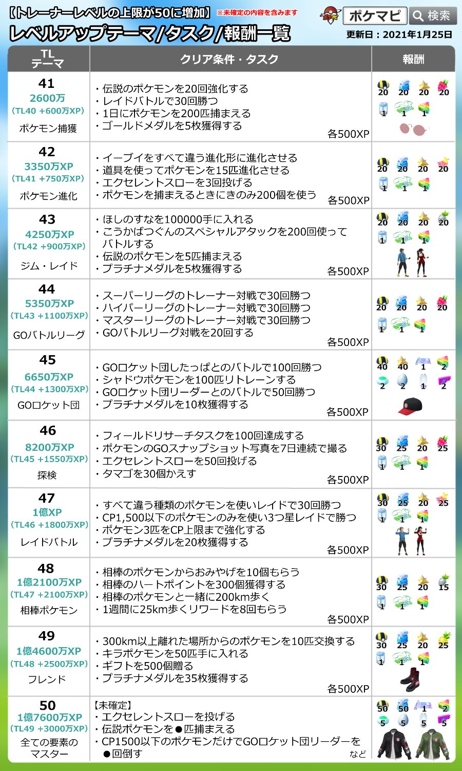 ポケモンgo攻略情報 ポケマピ Sur Twitter Tl41 Tl50までのレベルアップテーマ タスク 報酬一覧 下記を更新しました Tl49へのレベルアップに必要なタスク タスクの攻略情報 クリアするコツや補足 注意すること 詳細はこちら T Co