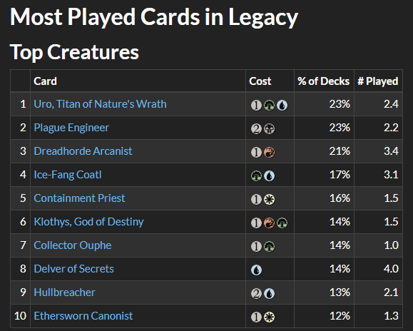 itsJulian23's tweet photo. Uro is now the most-played creature in Legacy, Modern, Pioneer and Historc, and just won the Vintage PTQ.

Yo @wizards_magic, you got any more of them bans? 🤔#AskingForATonOfFriends https://t.co/xSXMfqcsCy