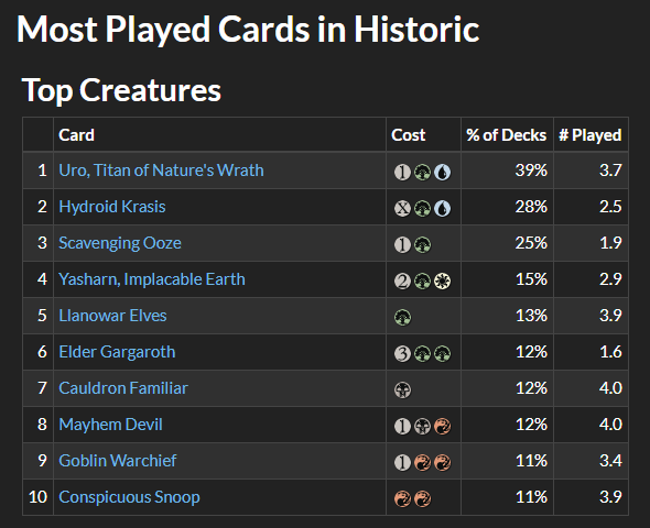 itsJulian23's tweet photo. Uro is now the most-played creature in Legacy, Modern, Pioneer and Historc, and just won the Vintage PTQ.

Yo @wizards_magic, you got any more of them bans? 🤔#AskingForATonOfFriends https://t.co/xSXMfqcsCy