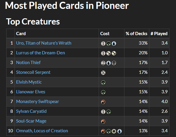 itsJulian23's tweet photo. Uro is now the most-played creature in Legacy, Modern, Pioneer and Historc, and just won the Vintage PTQ.

Yo @wizards_magic, you got any more of them bans? 🤔#AskingForATonOfFriends https://t.co/xSXMfqcsCy