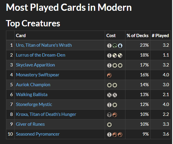 itsJulian23's tweet photo. Uro is now the most-played creature in Legacy, Modern, Pioneer and Historc, and just won the Vintage PTQ.

Yo @wizards_magic, you got any more of them bans? 🤔#AskingForATonOfFriends https://t.co/xSXMfqcsCy