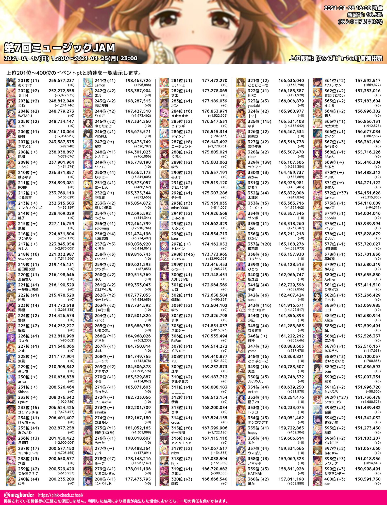 デレマスボーダーbot V Twitter 第7回jam 上位p Pt一覧 01 25 16 00 96 5 時速 直近1時間上位 最速p Lamp 222 162 987 2位 とぅもろー 125 216 858 3位 風宮永魔 94 618 725 4位 まてりあ 82 130 813 5位 コビン 81 882 088 Https T Co L2zvnhnwfw