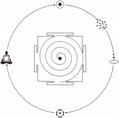 2/n Tantra is the integrated study of universal creation from point of view of the individual. Tantric science uses Yantras - precise geometric diagrams as tools to explain the process of creation and attain self-realization. Construction of Yantras was the origin of geometry.