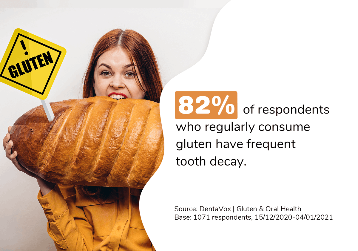 dentacoin's tweet photo. 🌾 Does #gluten cause #oralhealth issues? The vast majority of respondents, who consume gluten-containing #foods regularly, experience frequent #toothdecay.
➡️ Find more research results: https://t.co/YrBZngCFJ3 https://t.co/Yn0QsKKsul