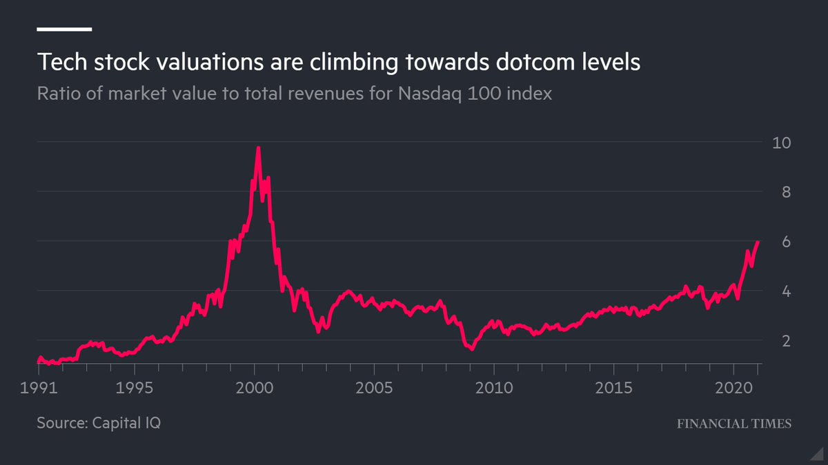 First up is  @katie_martin_fx, with a look at how some veteran fund managers are growing increasingly anxious over the prospect of a stock market 'bubble'. (h/t to  @iankmsmith for the cool chart).  https://www.ft.com/content/a790c796-f0c4-4cf9-8c7a-3b52daff89e4 (2/x)