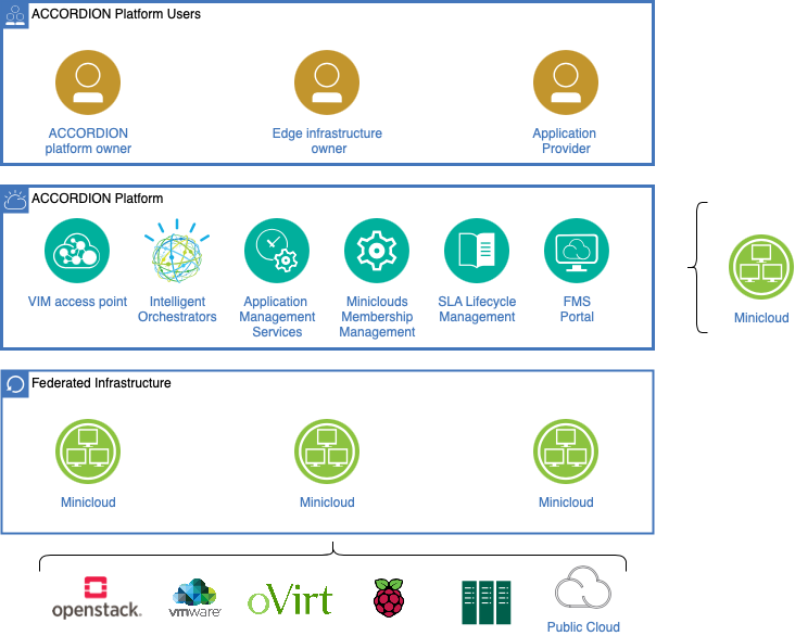Here’s a high-level view of the <a href="/accordion_h2020/">ACCORDION Project H2020</a>  Platform #architecture. Any thoughts? More to come!
