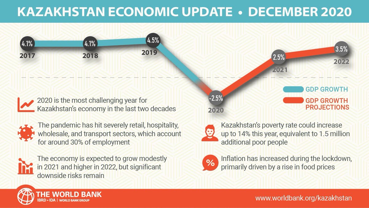Современное развитие казахстана. Уровень экономики Казахстана. Уровень экономического развития Казахстана. Рост экономики Казахстана. Экономический рост.