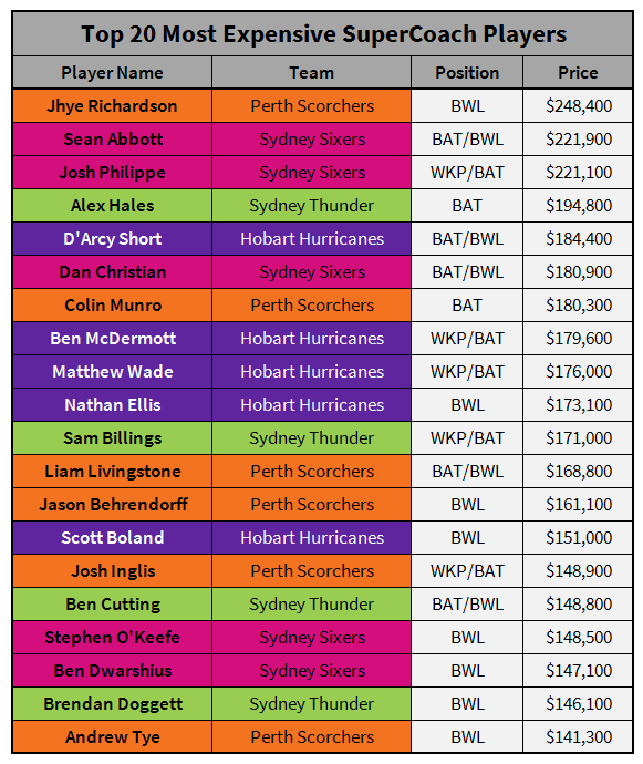 If the home and away season ended yesterday, this is a list of the most expensive players from the 4 teams (Scorchers, Sixers, Thunder, Hurricanes) that would be playing in the first finals round in  #SuperCoachBBL.Note: Any player that is injured or unavailable isn't listed.