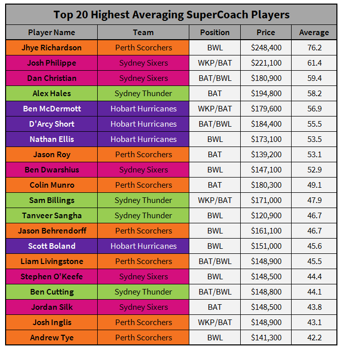 Looking at the highest averaging players now, this is the list of the highest averaging players from Scorchers, Sixers, Thunder and Hurricanes.Please note: I've only included players that have played the majority of the season (sorry Matthew Wade and Moises Henriques)