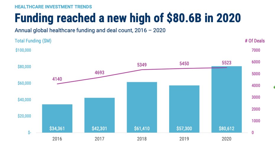 Here are details on the $80.6B invested last year in the #DigitalHealth industry, and trends that might surge next. #InsurTech #FinTech