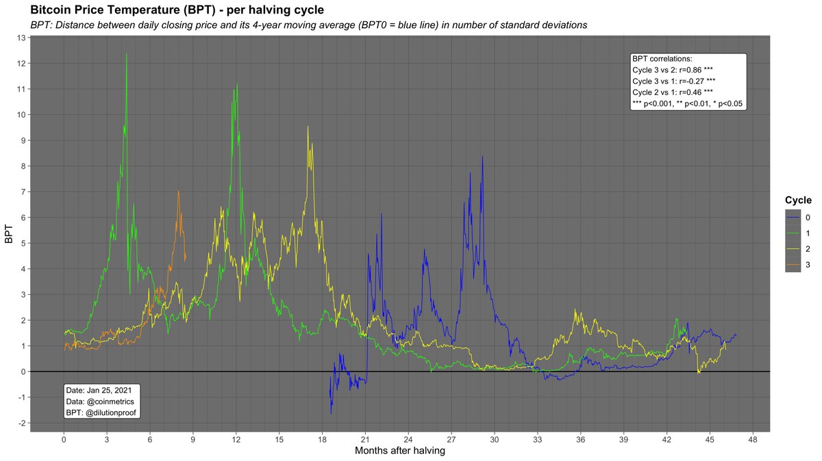1/5 Weekly  #Bitcoin   Price Temperature & BPT Bands updateThe  #Bitcoin   price dipped to <$30k this week. Has the price  cooled off enough to prepare a next rally, or do we need more dips or sideways action?  with all charts; including the M2 inflation corrected versions 
