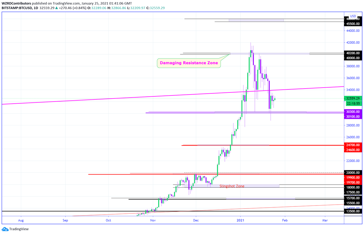 cryptoWZRD_'s tweet photo. BTC Daily Technical Outlook:
#Bitcoin's Daily candle closed as a doji and the Weekly candle closed bearish. However, the short-term outlook in Bitcoin is still bullish for one last optimistic bounce. I aim to scalp tomorrow on the intraday chart when there is a quality setup 👀 https://t.co/FzEy2oXMqJ
