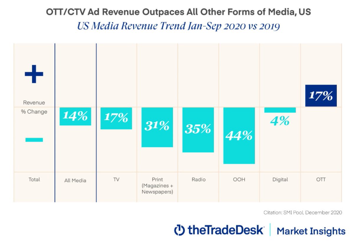 Start of 2021- 78MM cable TV households- 84MM connected TV householdsOverall ad revenues down 14% for Q1-Q3 2020, CTV revenues up 17% for the same period