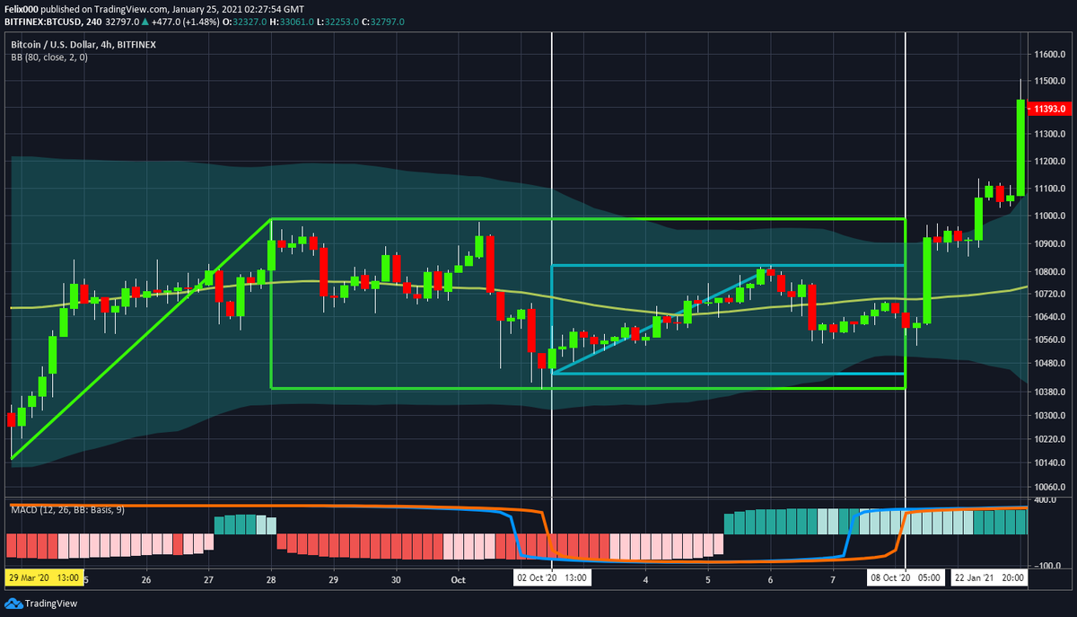 Charts4bitcoin's tweet photo. #bitcoin study of #MACD #SignalLine dips of 80MA or BB80 on 4HR Chart. Update on previous tweets. Signal Line not >0 yet, but pattern looks encouraging. So far moving like previous dip. NOT ADVICE DYOR #crypto #btc $btc #cryptocurrencies #investing #markets https://t.co/5inspep513