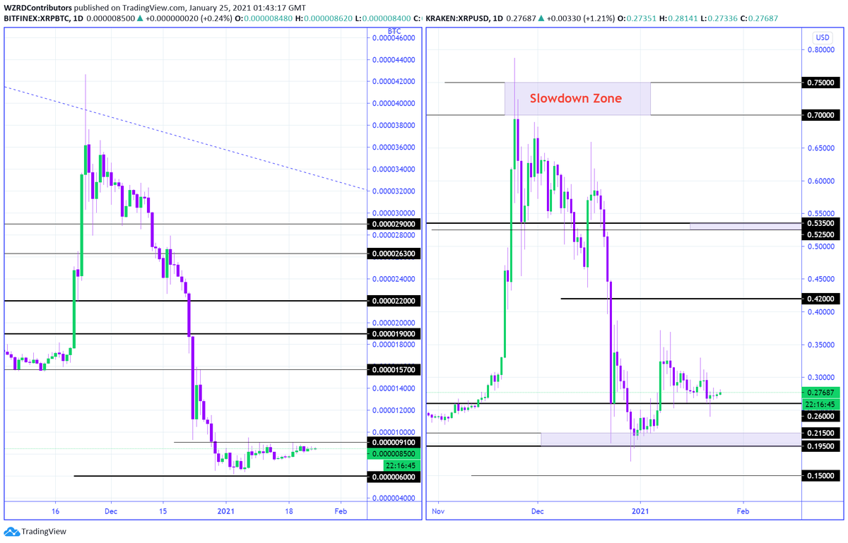cryptoWZRD_'s tweet photo. XRP Daily Technical Outlook:
There’s no major change in XRPBTC and #XRP. XRPBTC will spike up anytime above 0.0000091 BTC. That will push XRP with it. I’m expecting a fundamental development in XRP and will take some partial profit from $0.4200. My aim is to scalp it as well ⚡️ https://t.co/B5FwDz7YTH