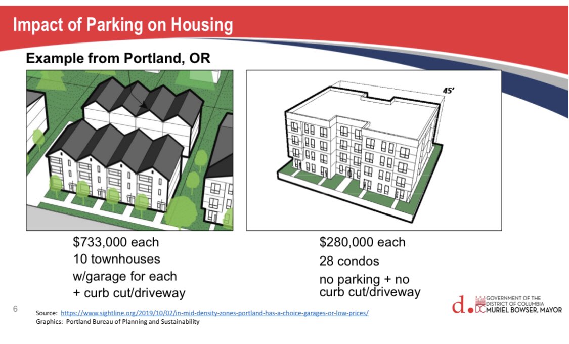 back to parking... I love this example b/c it shows how you could fit more housing onto the same property if you’re not required to provide parking and a driveway. The cost of each unit could be substantially less.