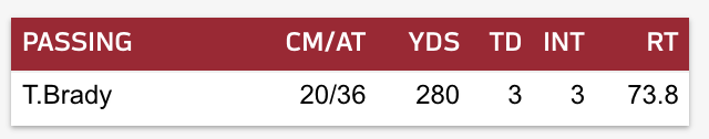 AaronNagler's tweet photo. ALMOST like wins and losses aren't a quarterback stat https://t.co/oZRlQaCKDX
