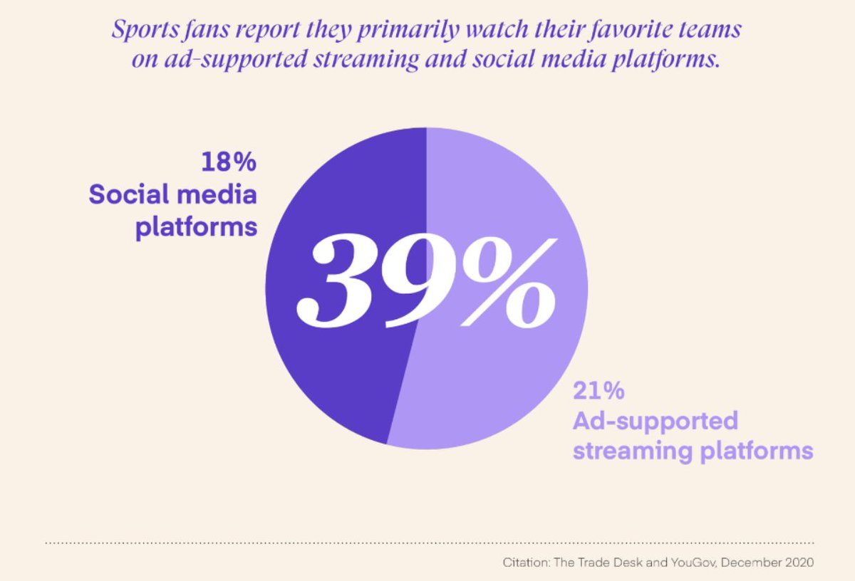 A major driver of shifting attitudes for advertisers and consumers is the evolving perspective on live sports.Due to pandemic when live sports was halted, ~39% of the sports viewers watch sports via ad-supported streaming platforms like Hulu, Fubo or social media like Youtube