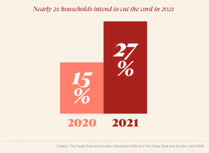 - No. of consumers intending to move from cable TV to CTV in 2021 is going to be approx. 27%, up from 15% in 2020- 38% of respondents said they were attracted to streaming services because of the better viewing experience