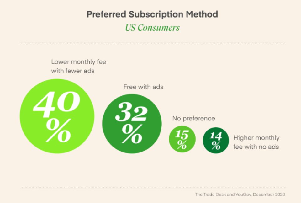 - Only 14% of TV viewers were willing to pay a premium for an ad-free experience- 72% opted for free (32%) or lower cost ad-supported model (40%)We can see where the consumer is going, ad dollars are starting to follow