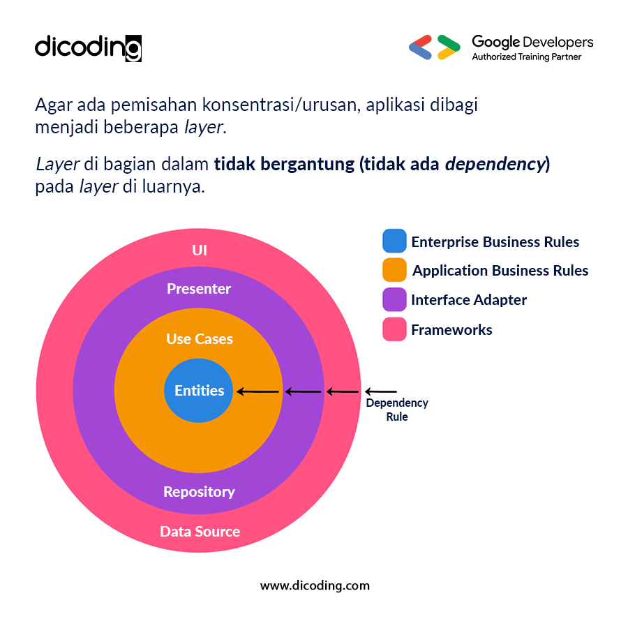 dicoding's tweet photo. Materi ini tersedia di kelas Menjadi Android Developer Expert.
.
Yuk taklukkan kelas terakhir di learning path Android ini ๐ช
.
Tak ada kata telat. Buat yang berani, selalu ada langkah awal.
.
#androidexpert #androiddeveloper #cleanarchitecture #belajarpemrograman https://t.co/H2KFtcoctZ