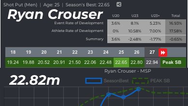 Our athlete pick of the week <a href="/RCrouserThrows/">Ryan Crouser</a> breaks the indoor Shot Put world record and we predict there is more in the tank for him to achieve in 2021