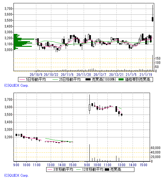 Sak On Twitter ユニオンツール Youtuber煽りで 20 まで 半導体株 3選 今から株価高騰が始まる半導体3銘柄 5gやev電気自動車の特需で半導体株の爆上げが続出中 不況下でも安定成長する半導体銘柄の投資チャンス 株価チャートで最適な投資タイミングを解説
