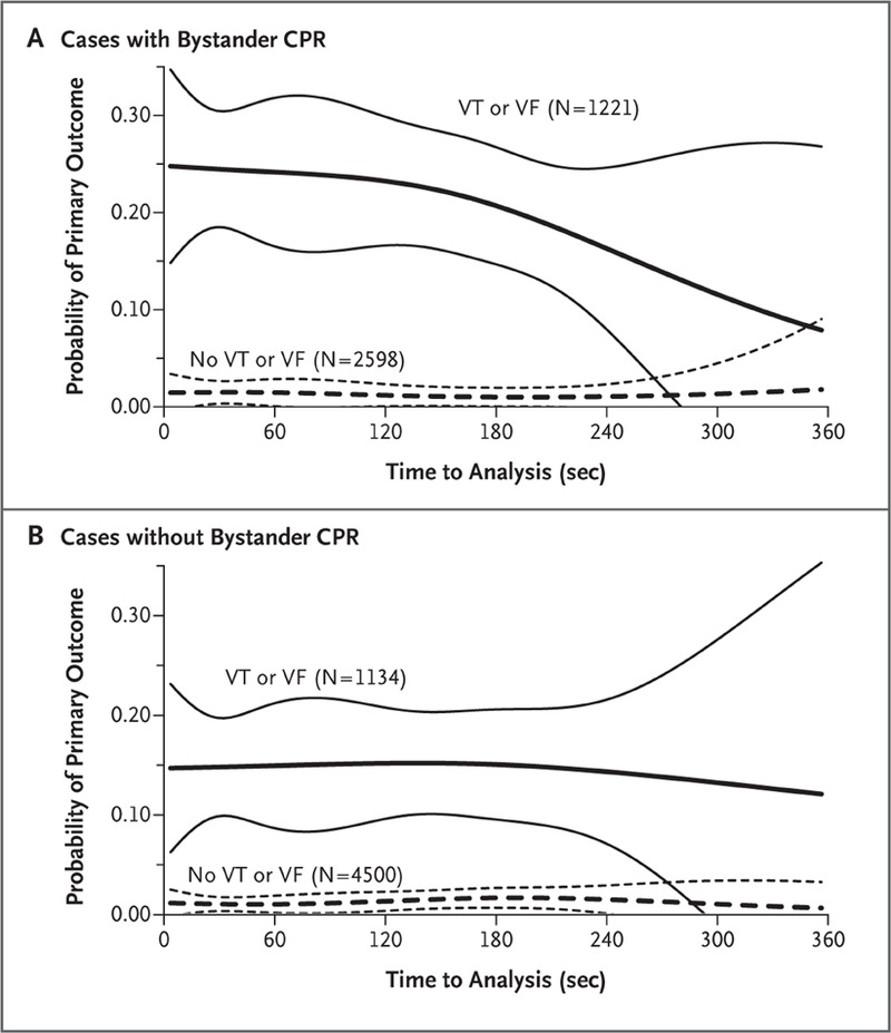 PRIMED Q2: After EMS is on scene, does the immediacy of the first rhythm analysis and defibrillation matter?A2: No. Remember, electricity saves lives, but waiting an additional 2 minutes for a shock didn't change survival.  https://www.nejm.org/doi/full/10.1056/nejmoa1010076