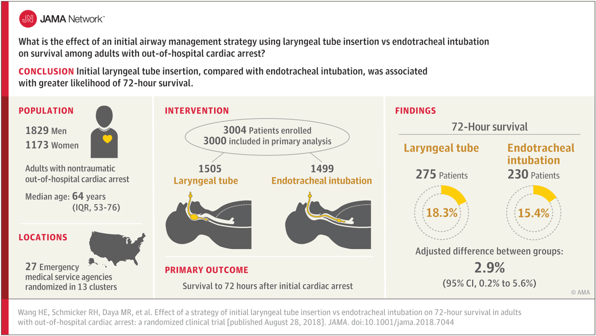 The Pragmatic Airway Resuscitation Trial (PART) compared a traditional endotracheal intubation (tube in the trachea) to a laryngeal tube (tube blocks the esophagus, forcing oxygen into lungs).A: Survival to 72 hours better with laryengeal tube  https://jamanetwork.com/journals/jama/fullarticle/2698491