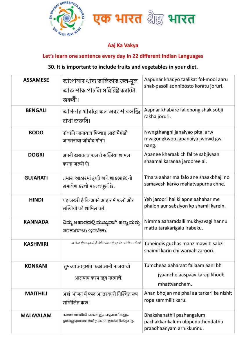  #ekbharatshreshthabharat Let's learn one sentence every day in 22 different Indian Languages.Today's sentence..."It is important to include fruits and vegetables in your diet" #एकभारतश्रेष्ठभारत  #Himveers