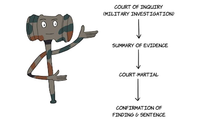 What if security forces decide that an allegation is not unfounded? That’s where the military justice system kicks in.