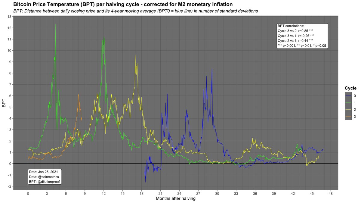 3/5 In comparison to the same post-halving day in halving cycles 1 ('12-'16) & 2 ('16-'20), the current  is more heated than in those, although cycle 1 had already cooled off after reaching BPT>12 levels This cycle is more similar to the last, but got heated much faster 