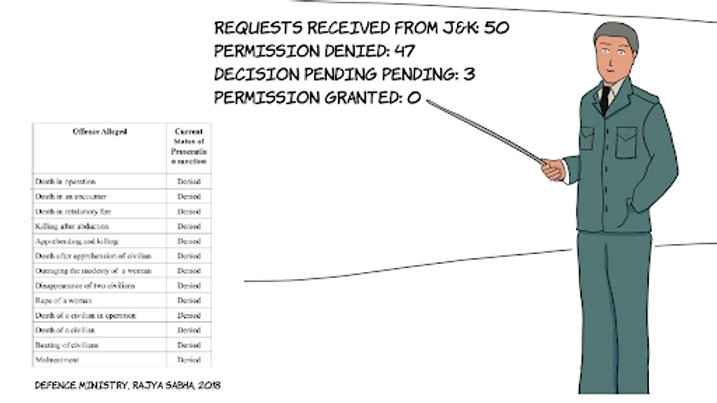 Whatever the party in power, the central government virtually never grants sanction, or permission, under the AFSPA to conduct civilian trials.  http://pqars.nic.in/annex/244/Au1463.docx
